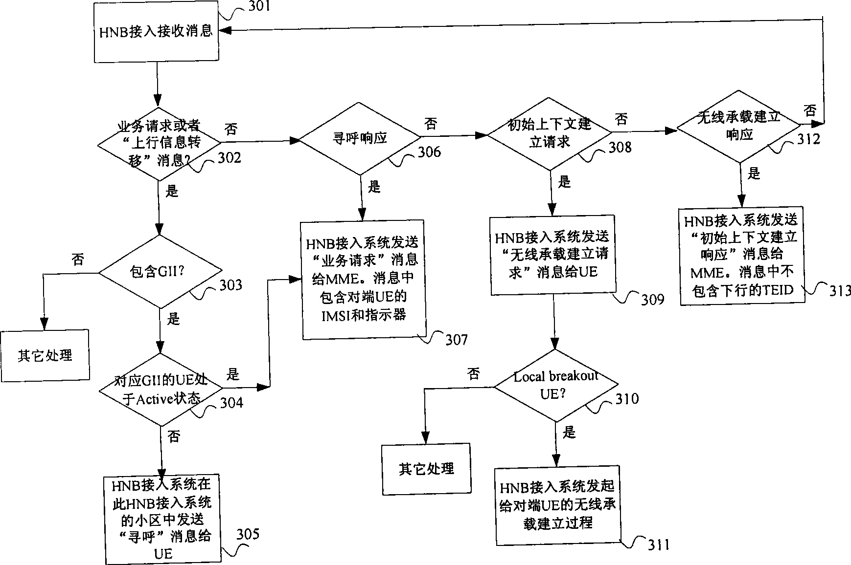 Method for direct communication by user equipment through HNB access system