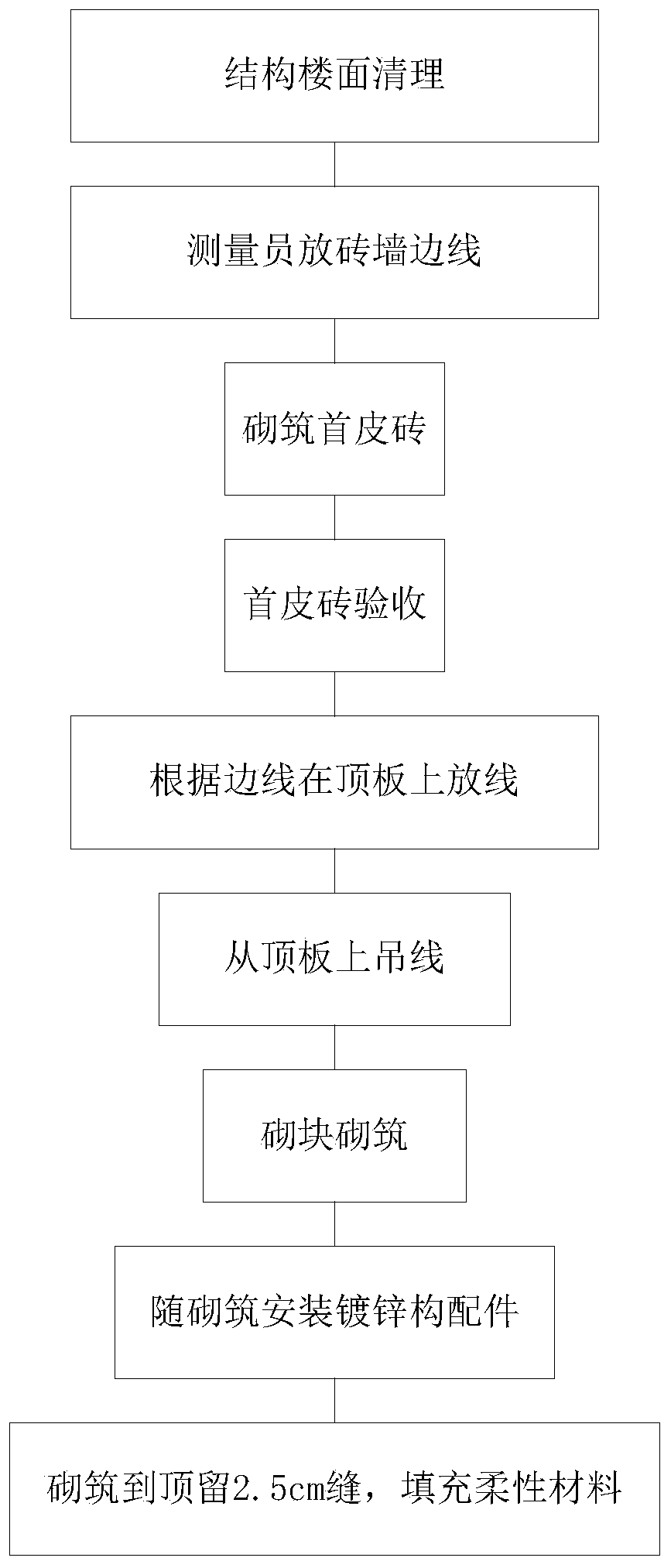 Construction method for brickwork filling wall rapid construction system galvanized connection structure