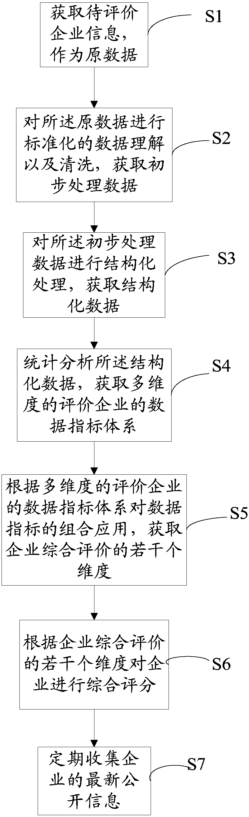 Enterprise scoring method and system based on multiple dimensions