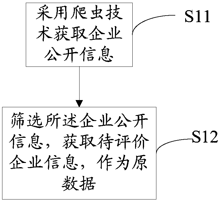 Enterprise scoring method and system based on multiple dimensions