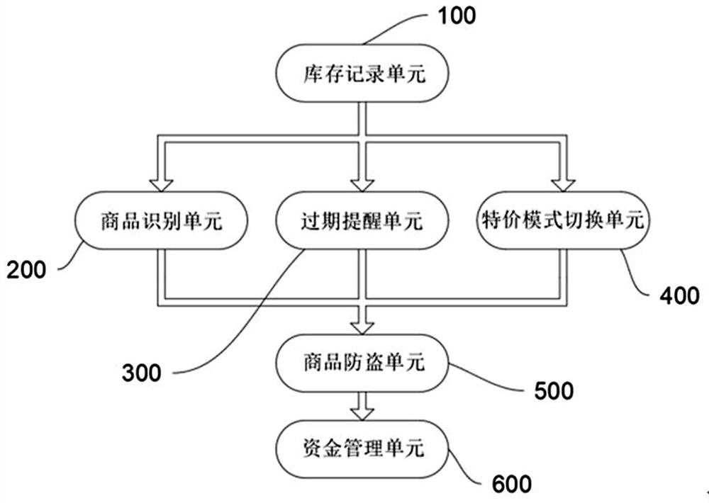 Multi-mode selectable commodity retail data system