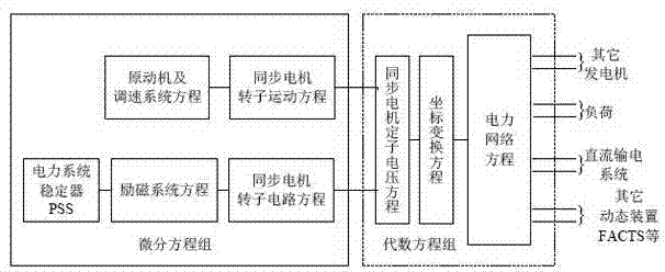 Simulation analysis method of electromechanical transient process of electrical power system