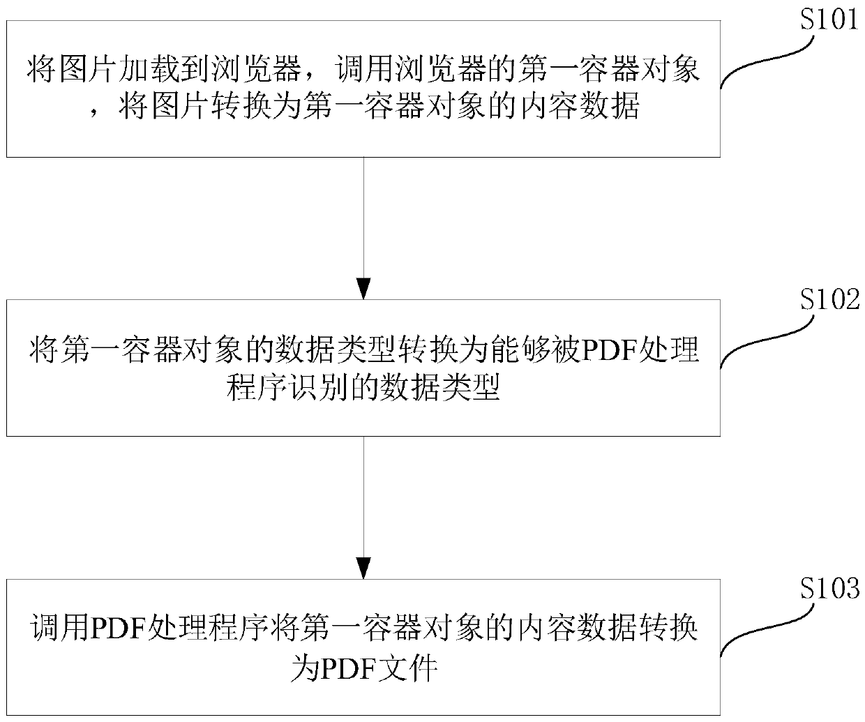 Picture processing method and device and electronic equipment