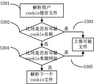 Method and system for detecting and tracking cookie cache files