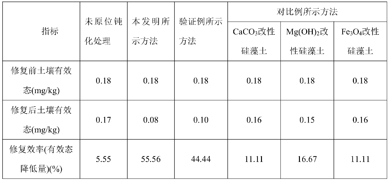 Composite modified diatomite heavy metal passivator and application thereof