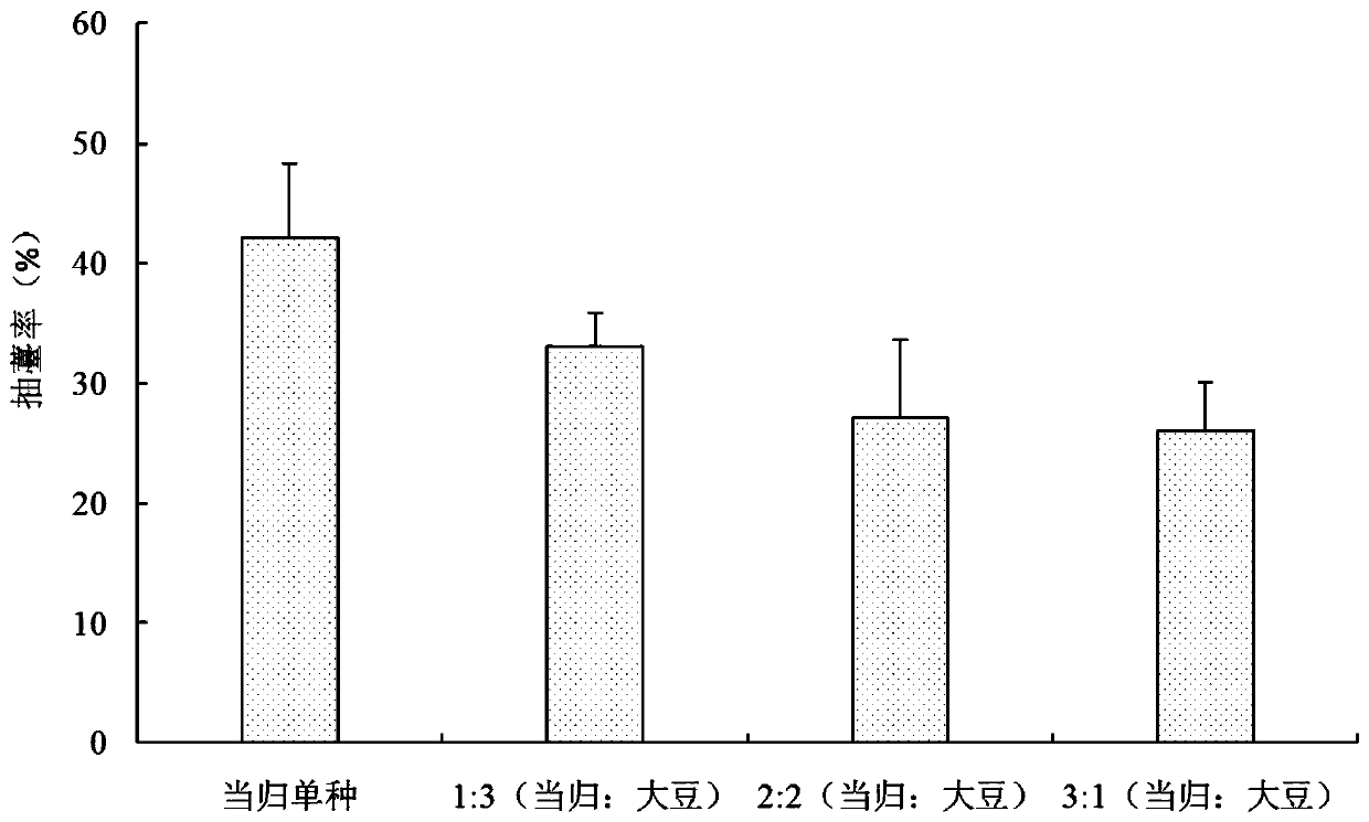 Method for reducing early bolting of Chinese angelica