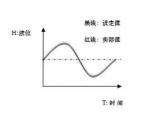 Automatic liquid level control method for crystallizer of large square bland continuous-casting machine