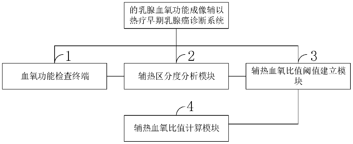 System for detecting early-stage breast cancer through breast blood oxygen functional imaging and thermotherapy