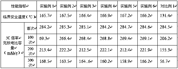 Spherical lithium iron phosphate coated lithium nickelate-cobaltate-manganate battery material and preparation method