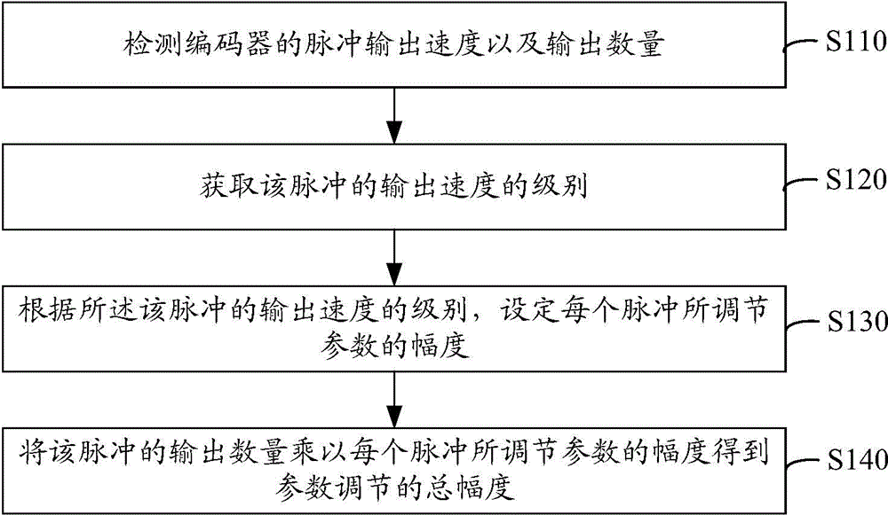 Digital encoder adjustment and identification method and system for parameter adjustment