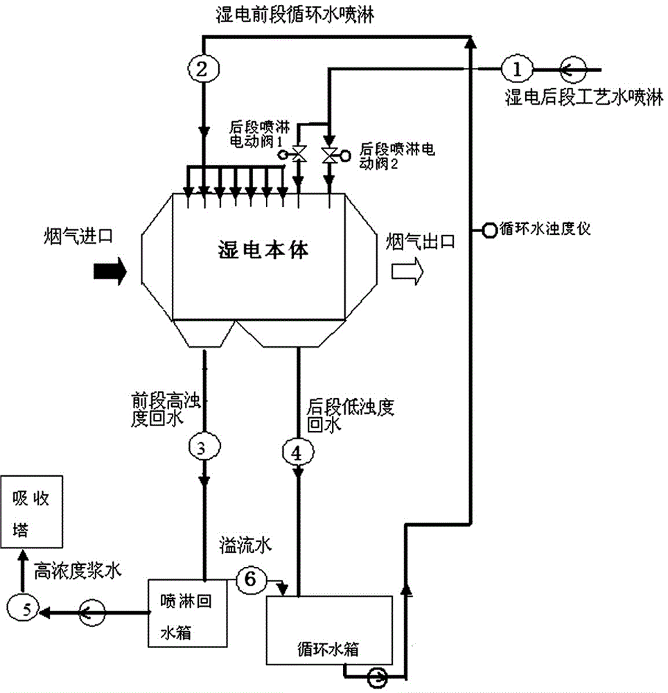 Wet electrostatic precipitator rear segment spraying program control optimized water saving method