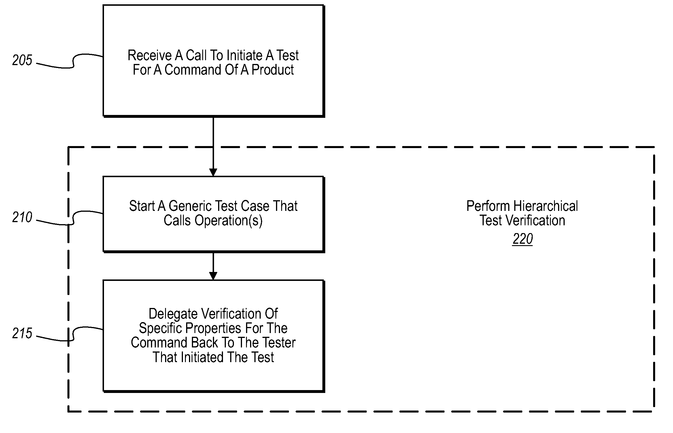 Hierarchical test verification using an extendable interface