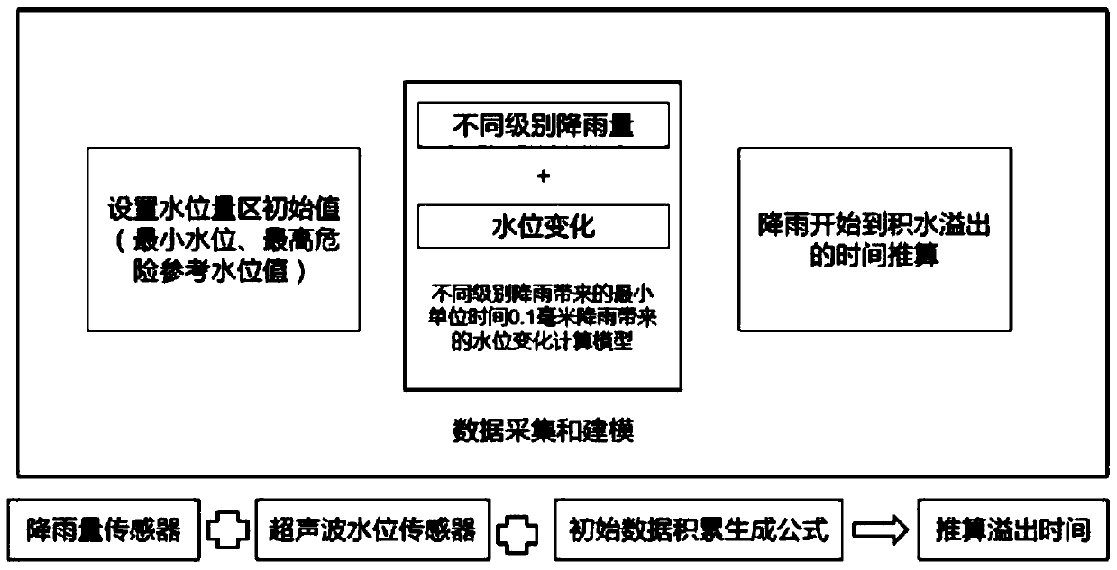 Method for reckoning flood and overflow occurrence time according to meteorological data