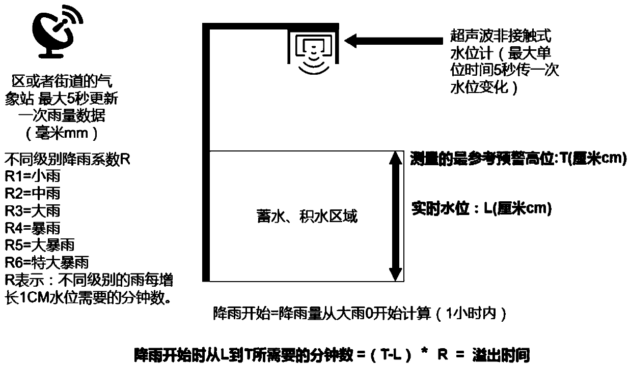 Method for reckoning flood and overflow occurrence time according to meteorological data