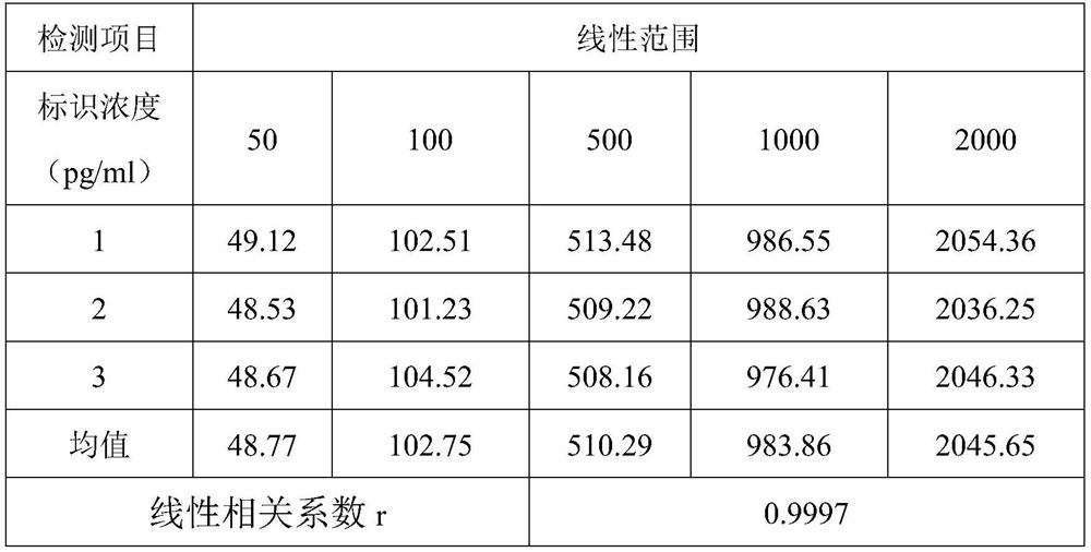 Test strip and kit for quantitatively detecting GDF-15