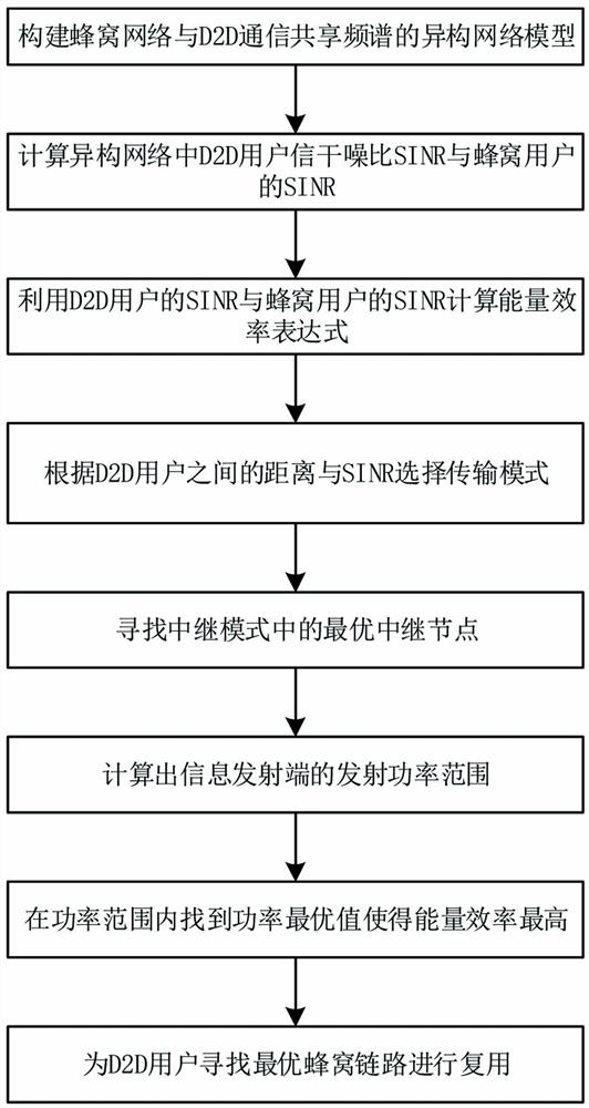 Multi-user multi-mode D2D communication resource allocation method based on energy efficiency