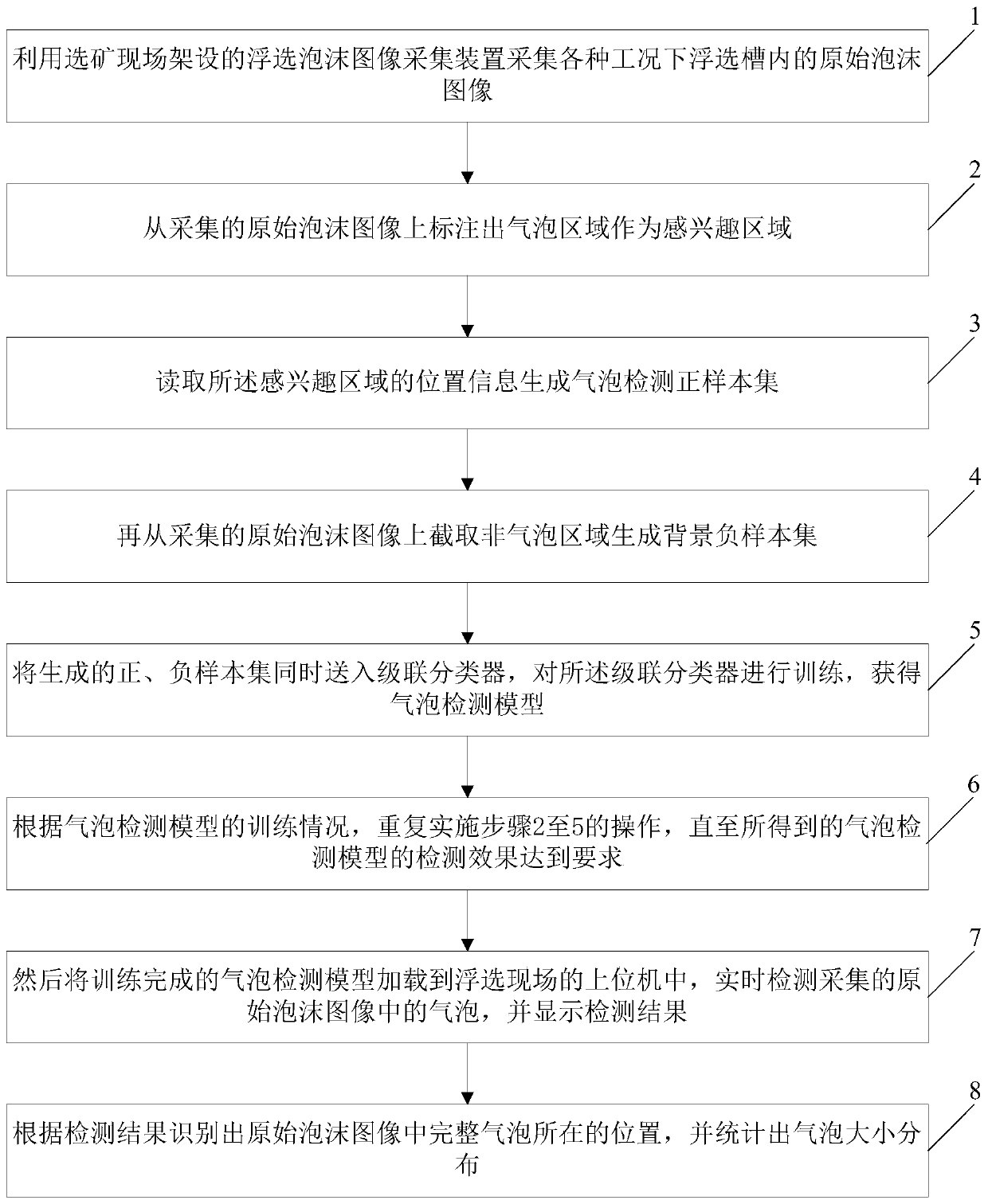 Flotation bubble identification method based on cascade classifier