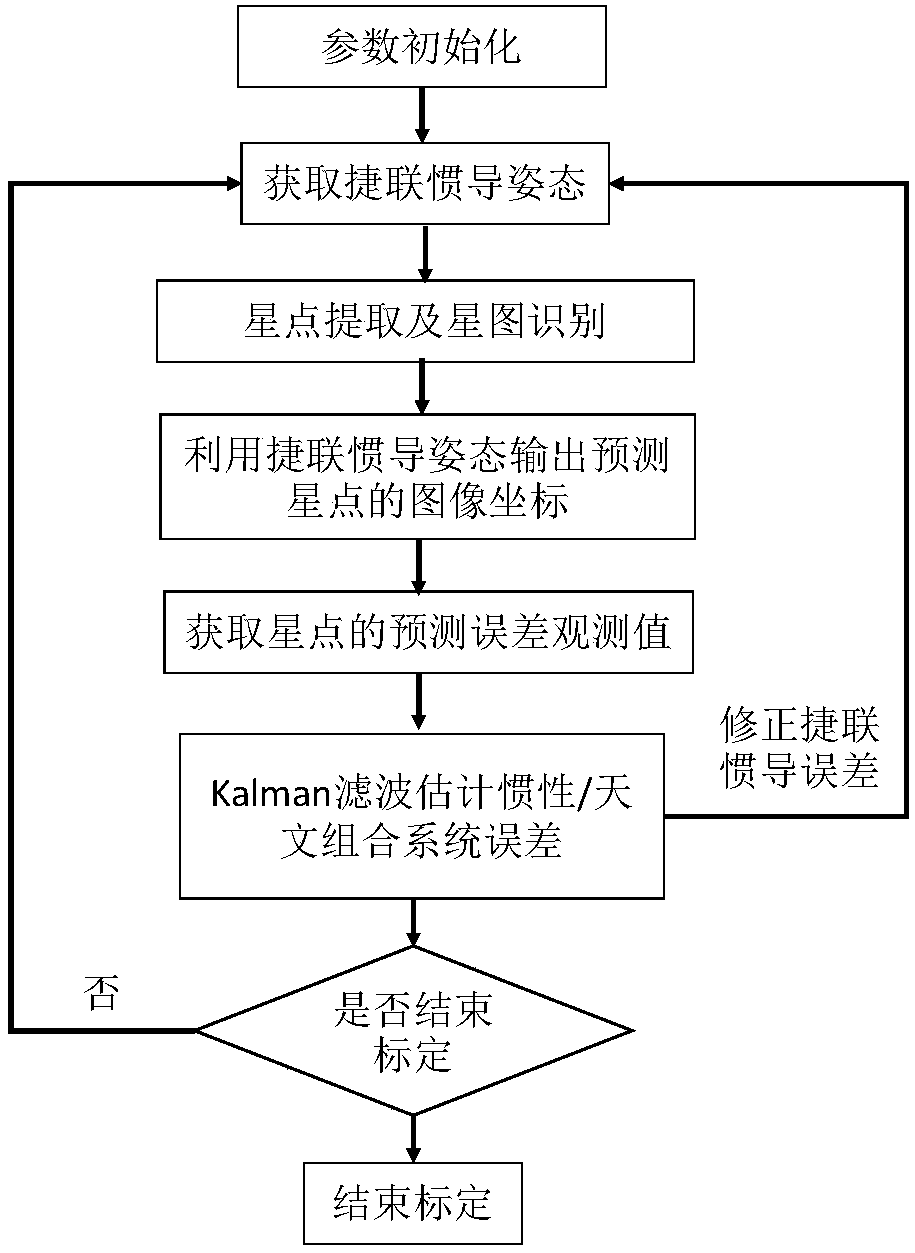 On-line calibrating method of inertia/astronomy combination system error