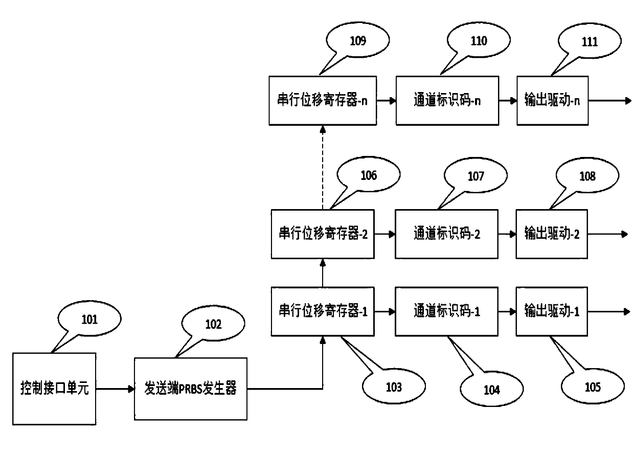 Embedded large-capacity parallel multi-channel optical module error code test system and test method