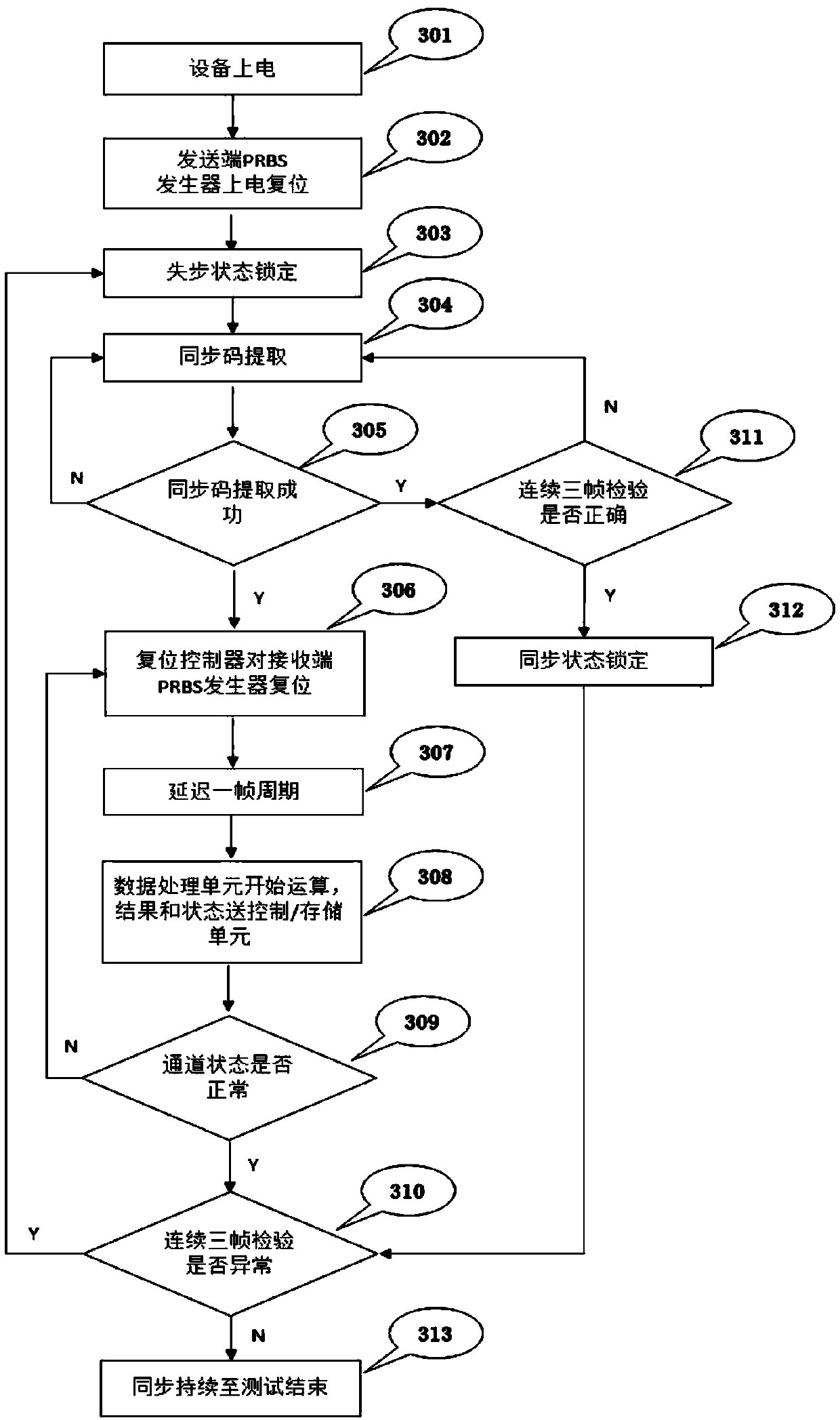 Embedded large-capacity parallel multi-channel optical module error code test system and test method