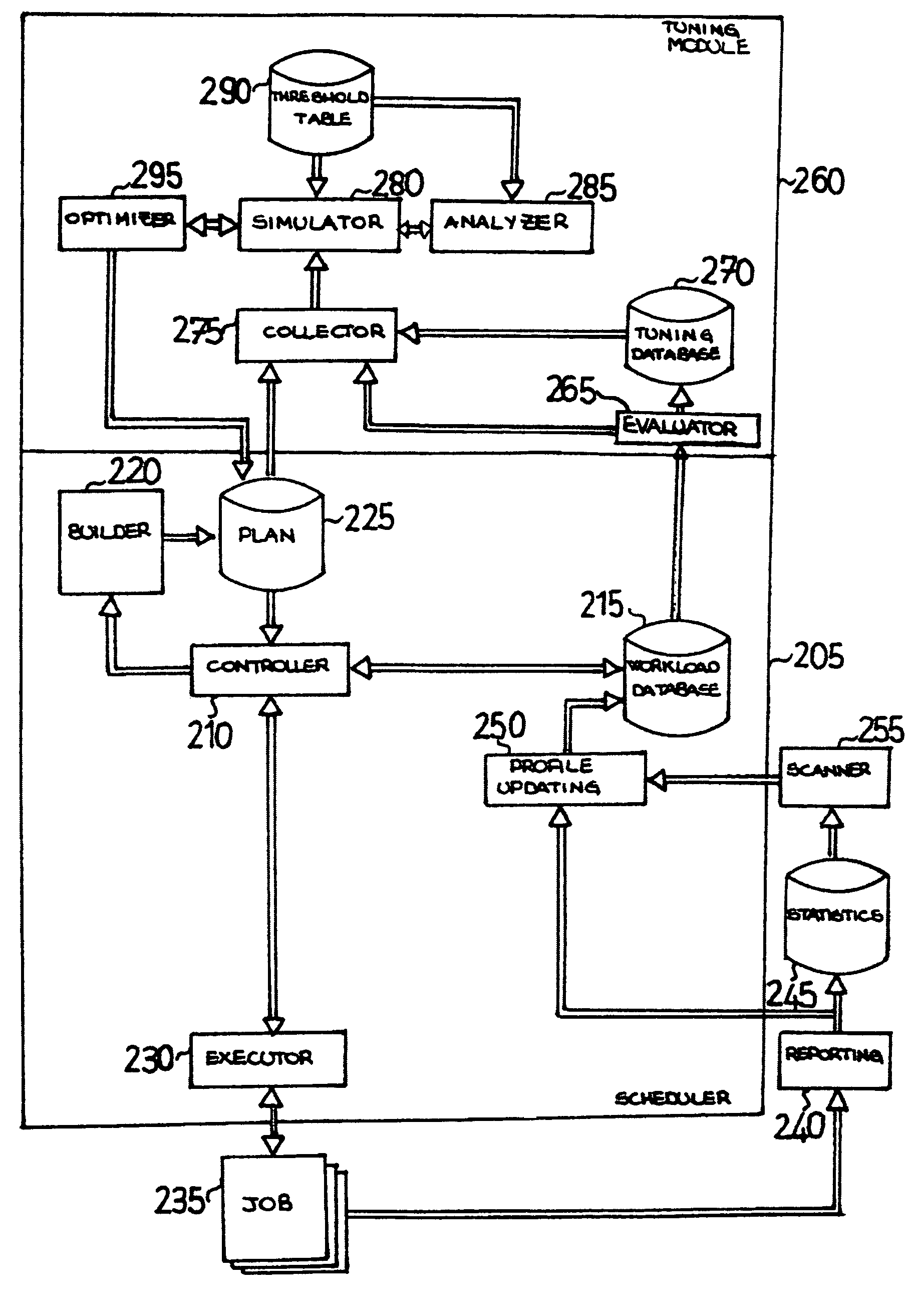 Workload scheduler with cumulative weighting indexes