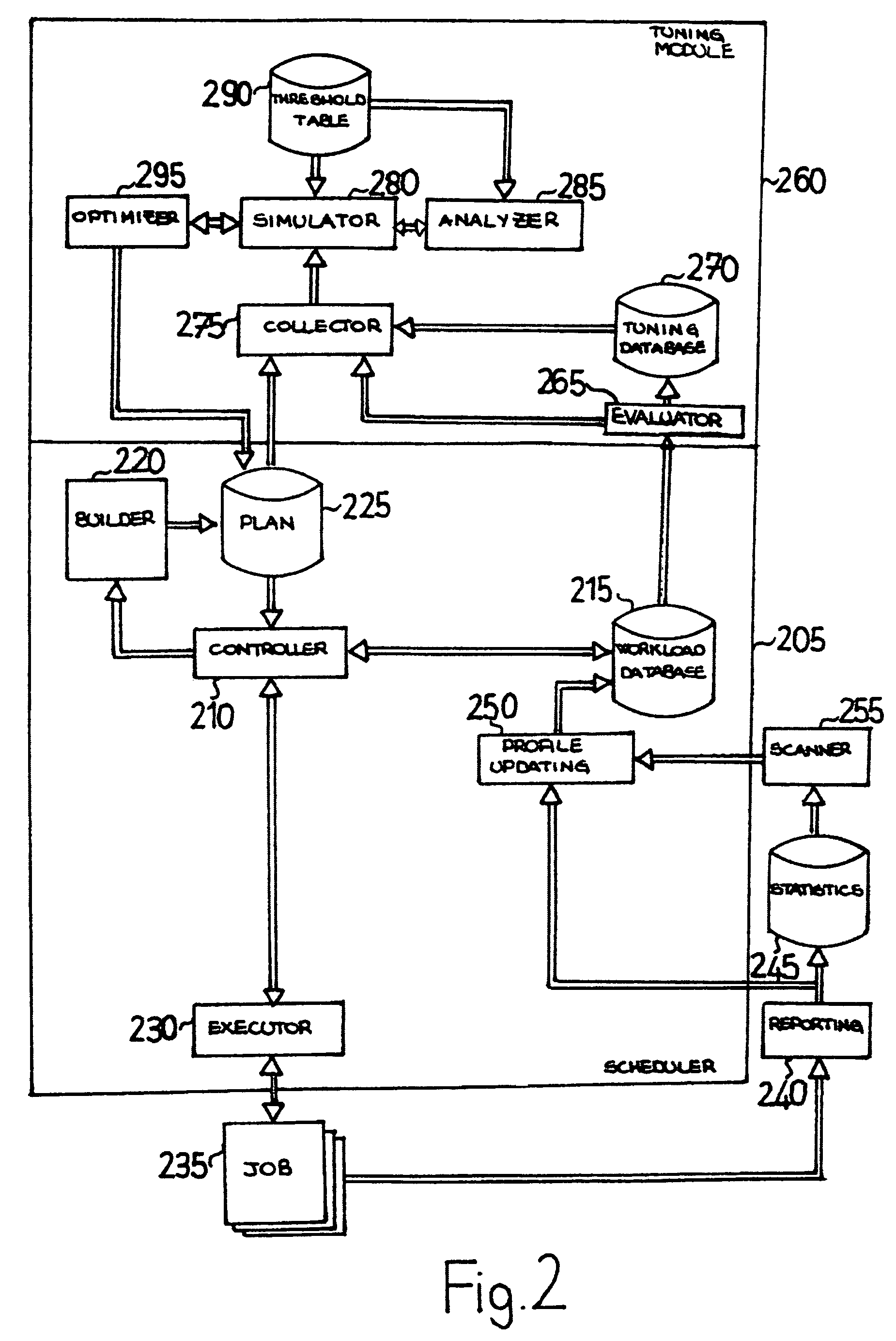 Workload scheduler with cumulative weighting indexes