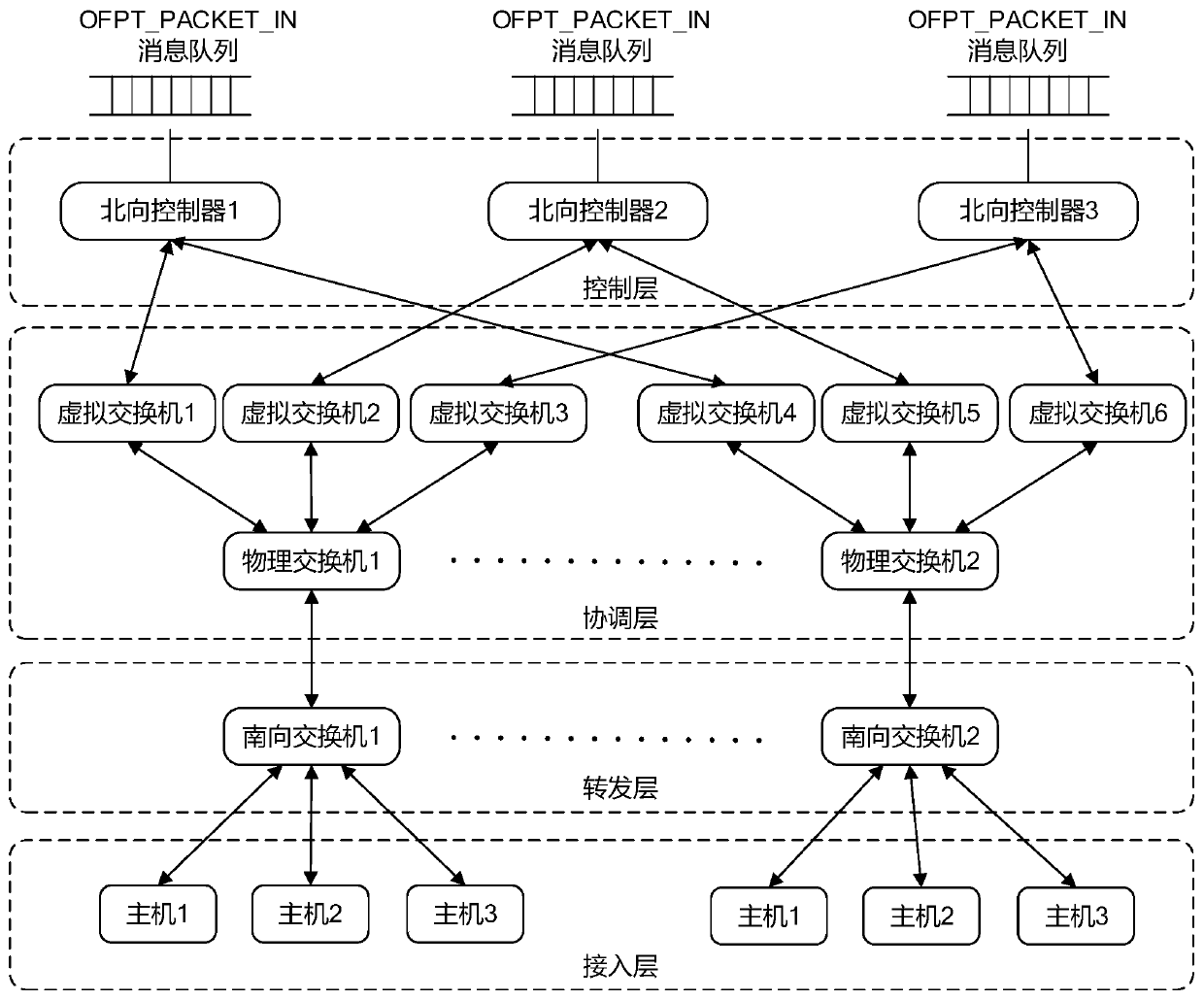 A construction method of coordination layer in sdn architecture