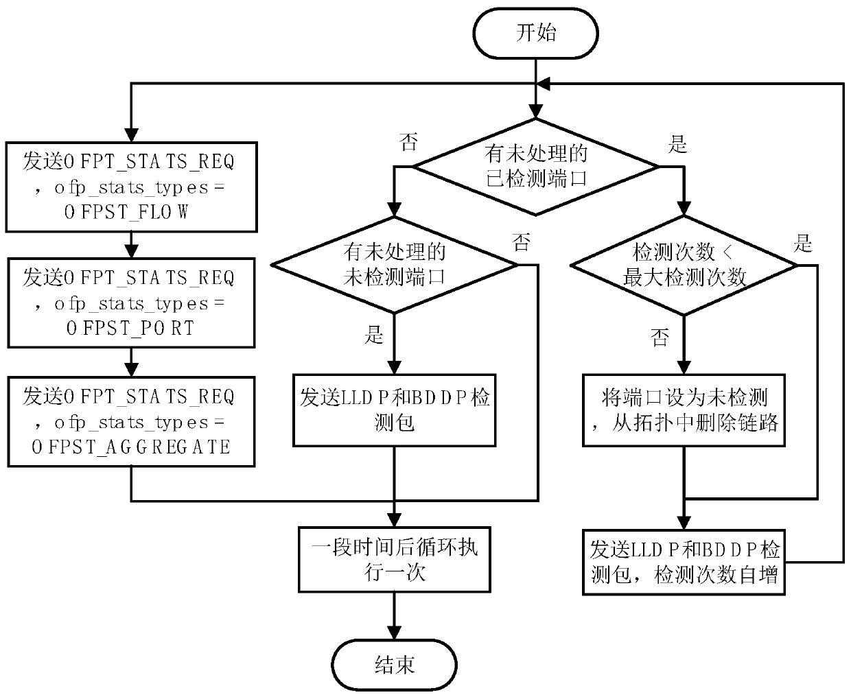 A construction method of coordination layer in sdn architecture