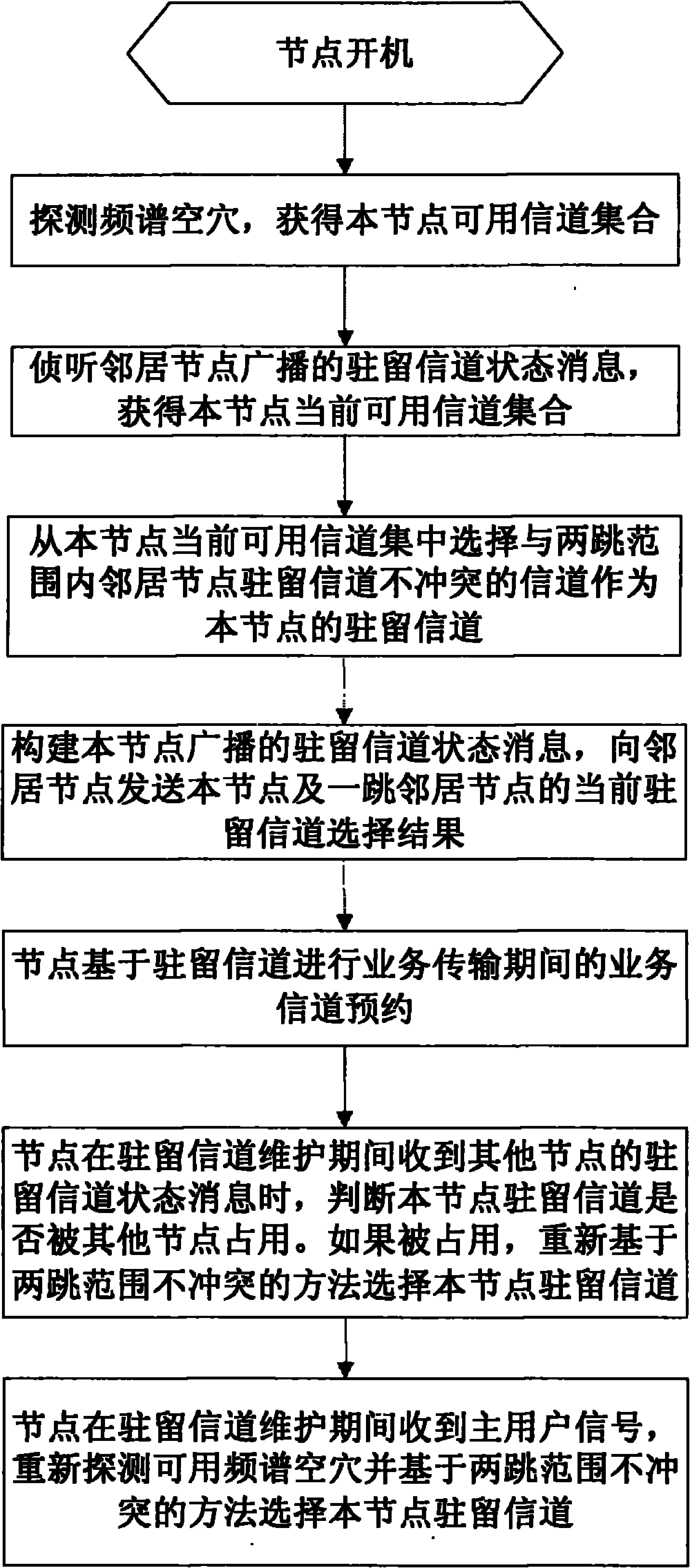 Dwelling channel selection method for solving deaf problem of cognitive radio wireless network