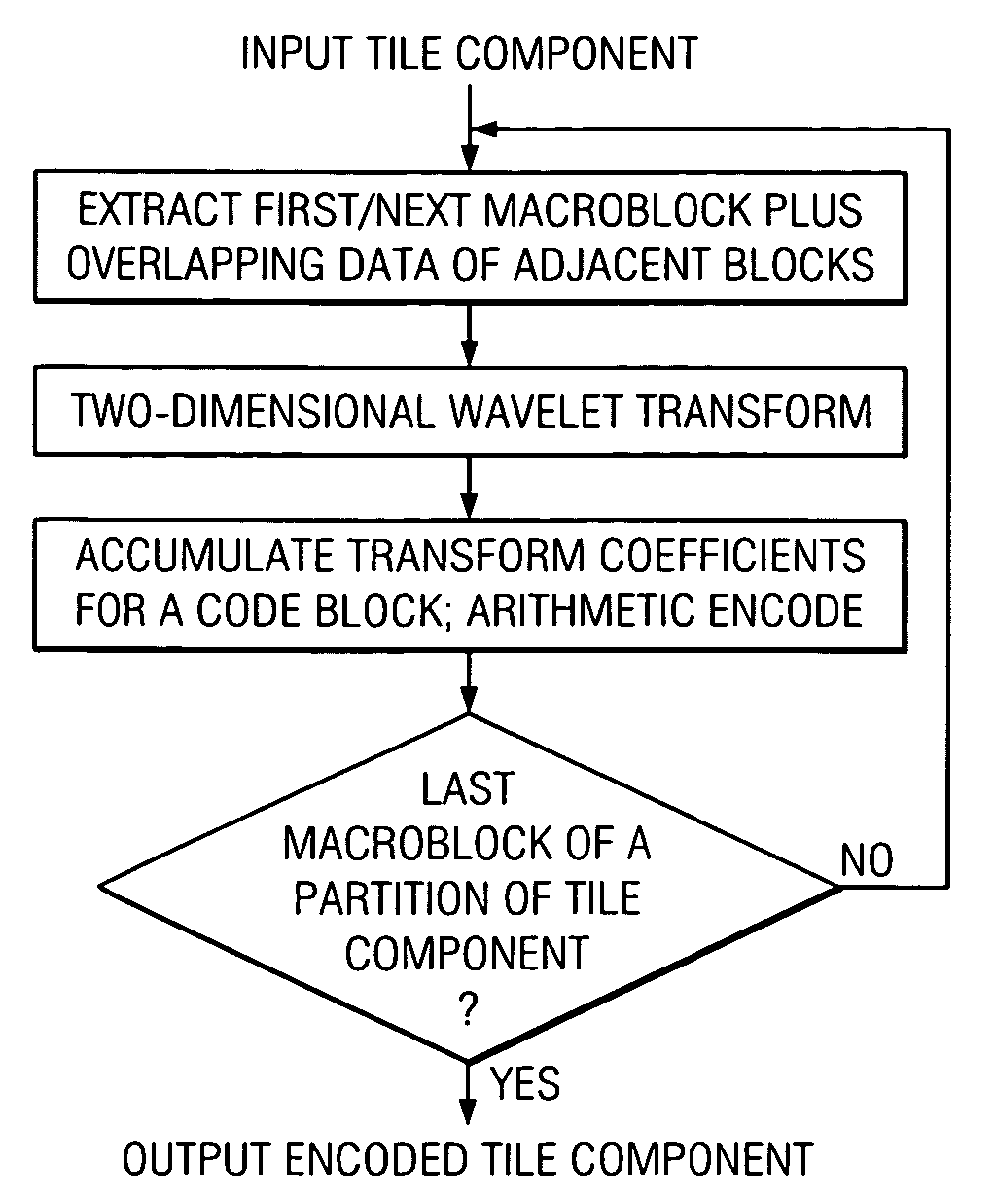 Image compression