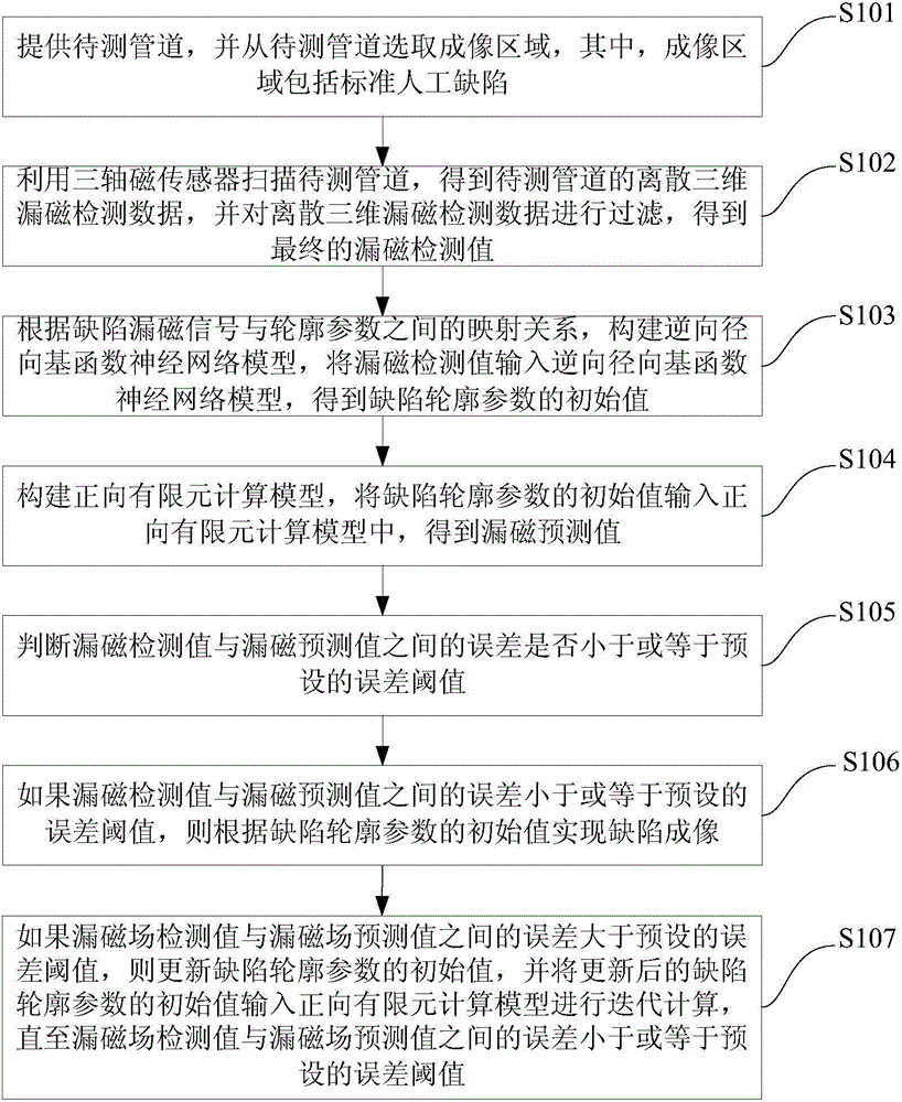 Three-dimensional magnetic flux leakage detection defect complex inversion imaging method