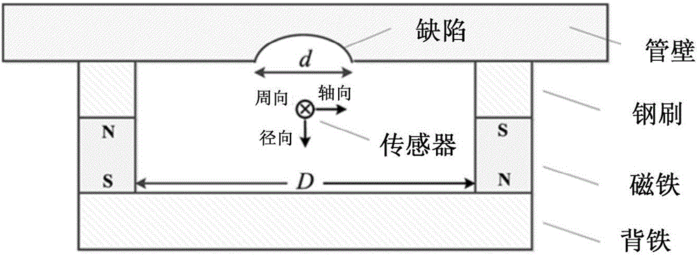 Three-dimensional magnetic flux leakage detection defect complex inversion imaging method