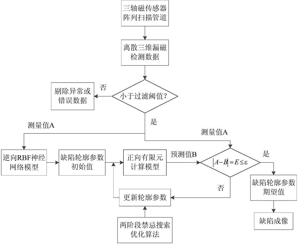 Three-dimensional magnetic flux leakage detection defect complex inversion imaging method