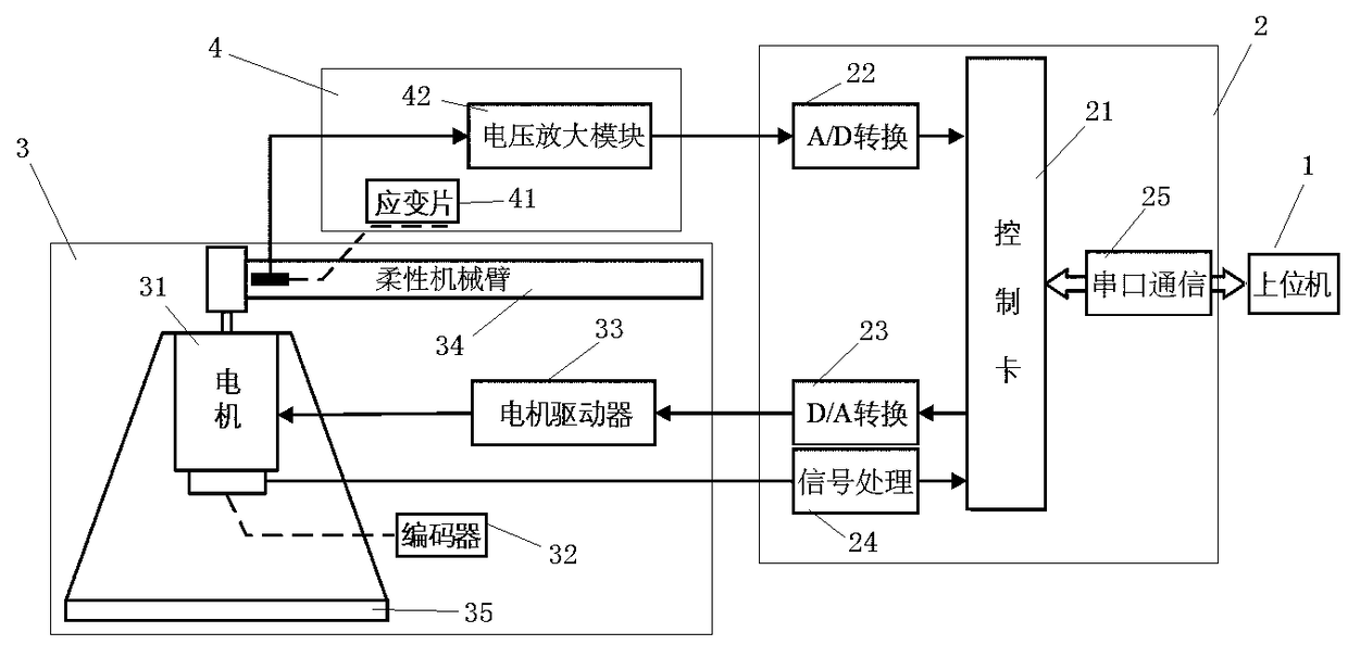 Flexible mechanical arm experiment system and control method