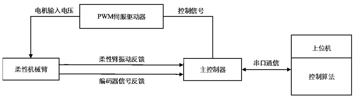 Flexible mechanical arm experiment system and control method