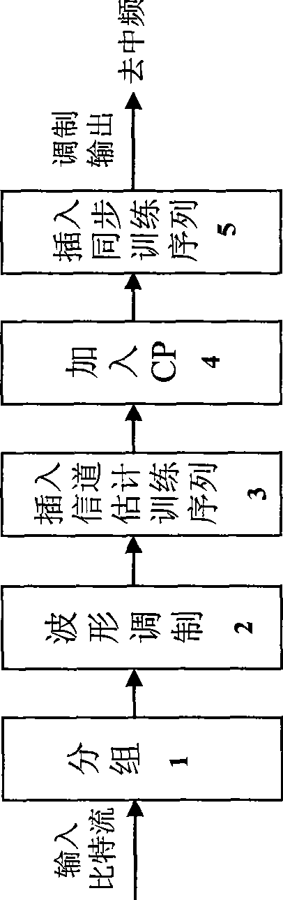 Method for phase and symbol synchronization, channel estimation and frequency domain equalization of SC-FDE system