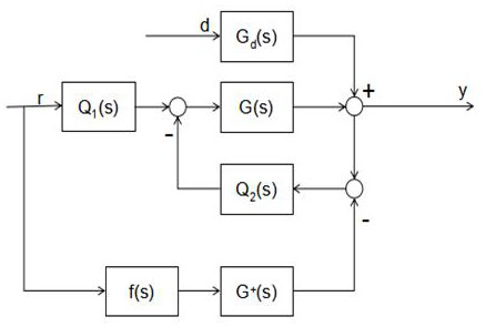 A temperature control method of heating furnace based on a new two-degree-of-freedom internal model pid