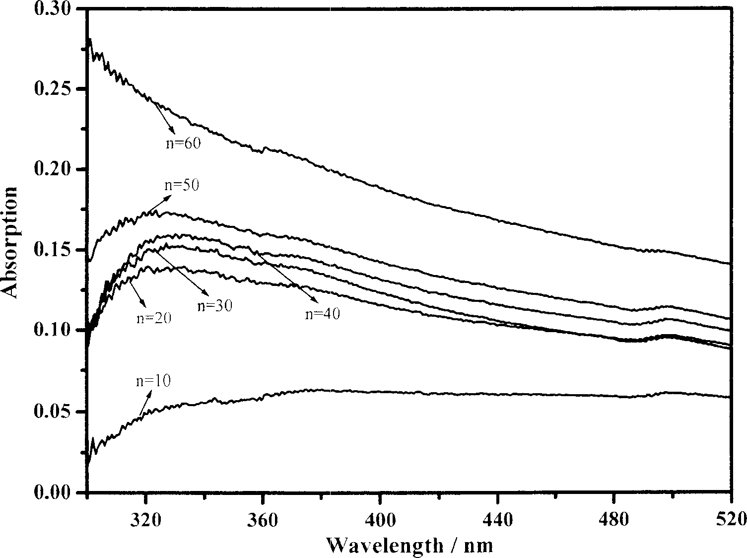 Organic-inorganic substances compound membrane and its preparation method