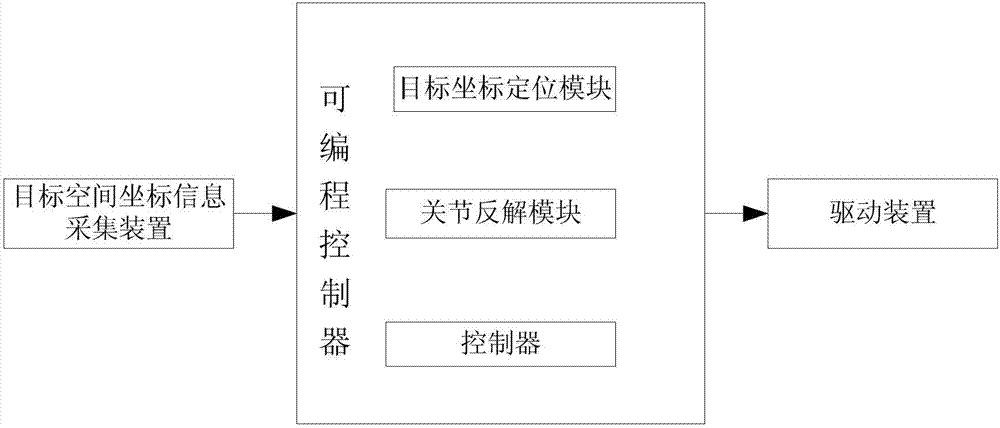 Man-machine interactive manipulator control system and its control method