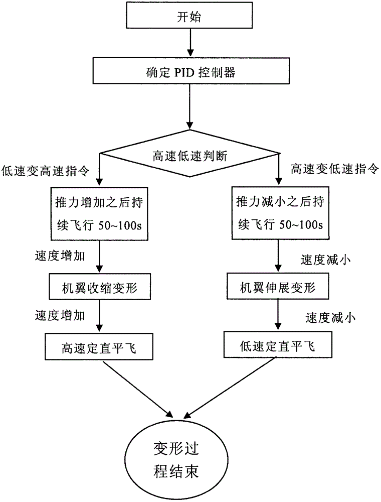 Flight control method of deformable unmanned aerial vehicle