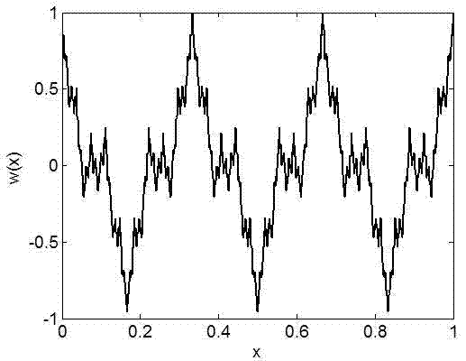 Realizing method of any number of solitons