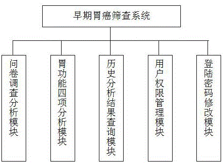 Early gastric cancer screening system and method