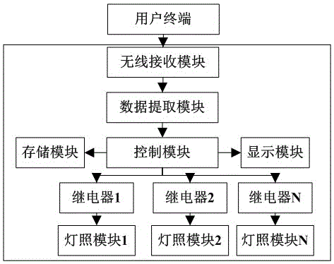 IoT (Internet of Things) linked automatic lamp control system of building