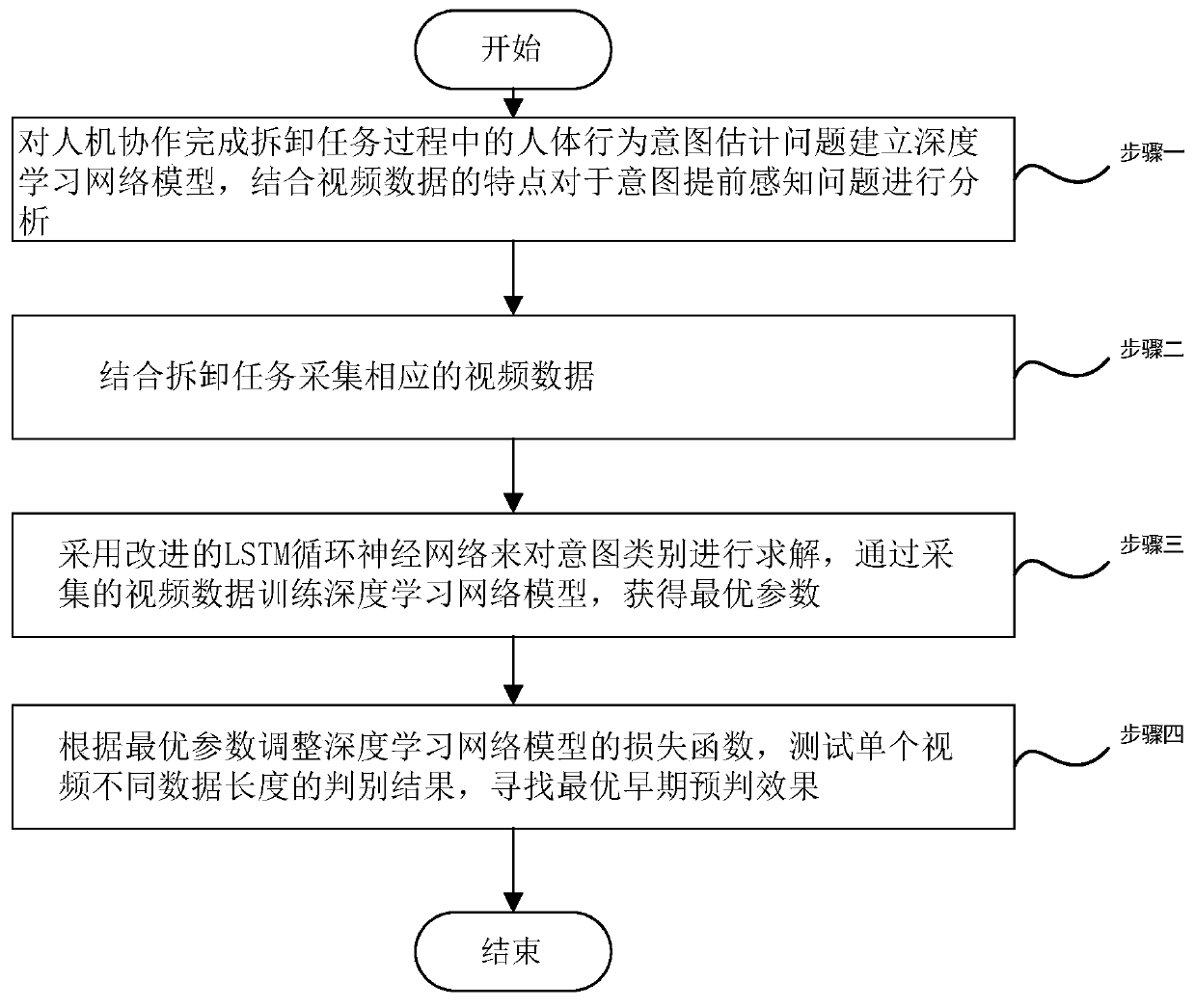 Human-computer cooperation human body behavior intention discrimination method based on recurrent neural network