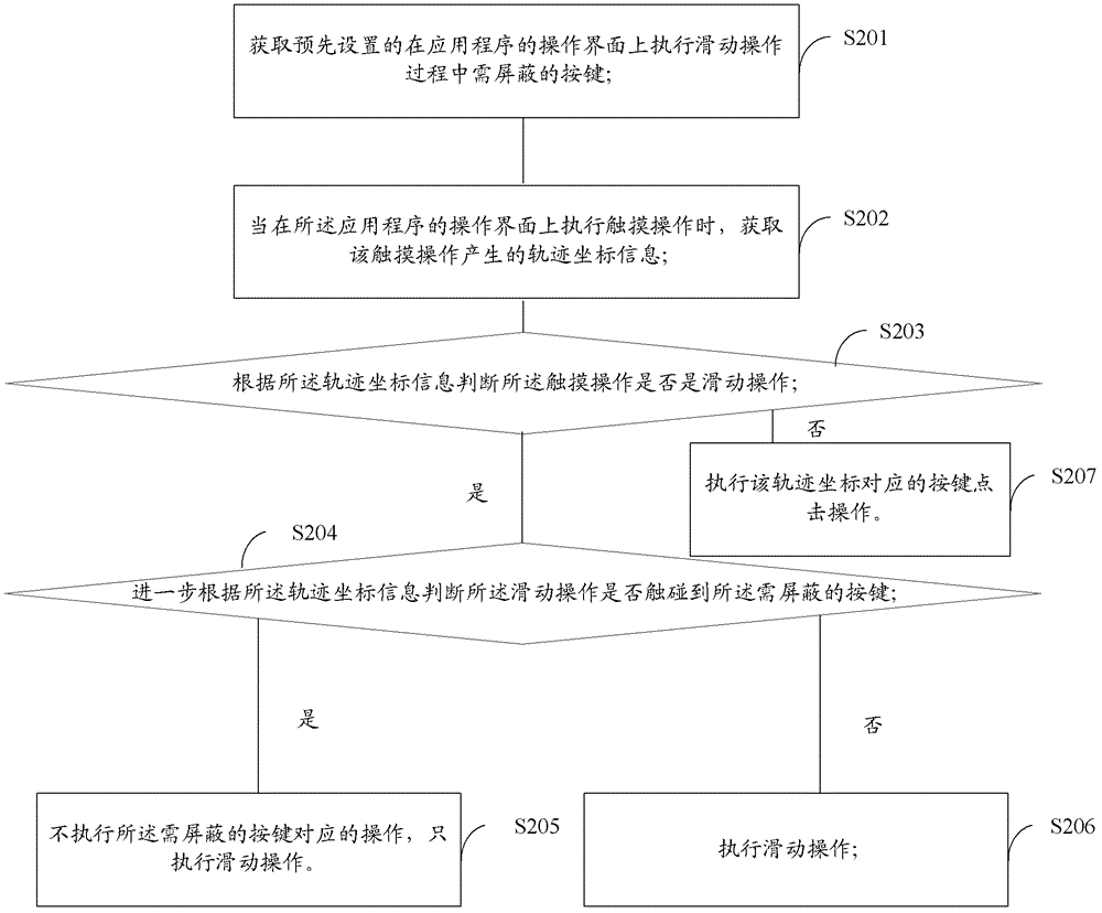 Touch screen operation processing method and touch equipment