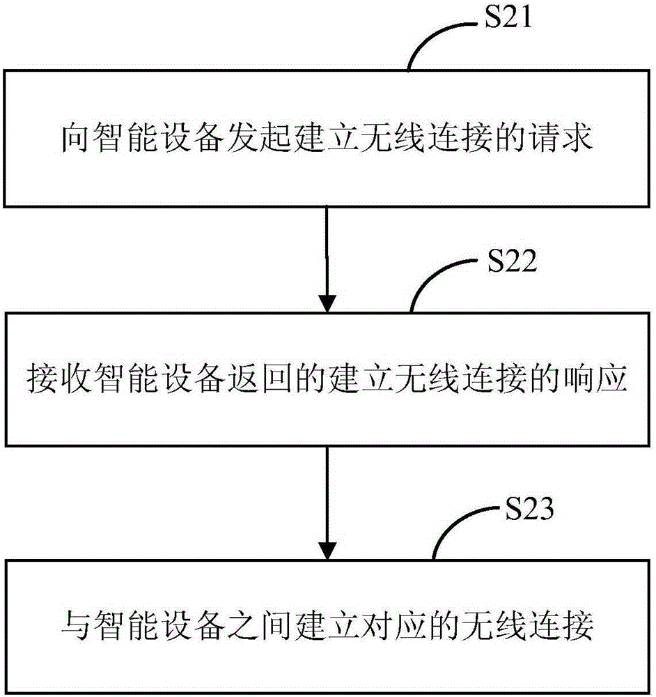 Wireless network access method and wireless network access device