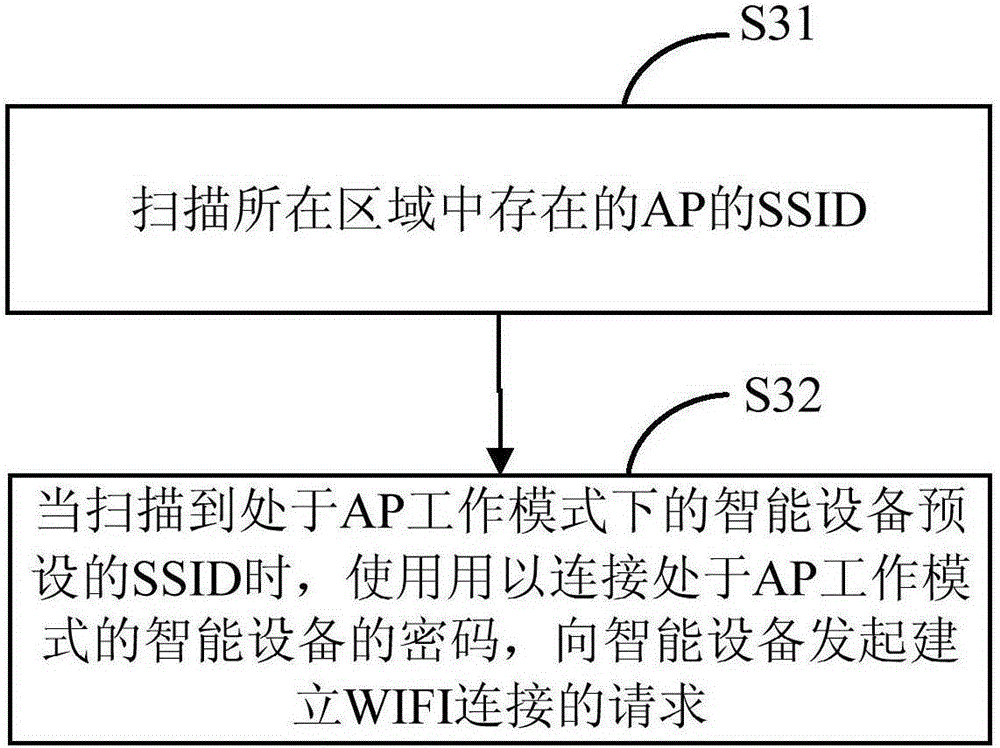 Wireless network access method and wireless network access device