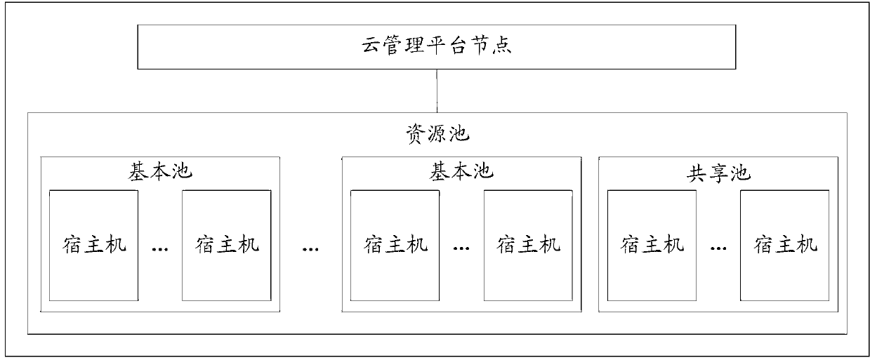 Computing resource allocation method, cloud management platform node and computing resource cluster