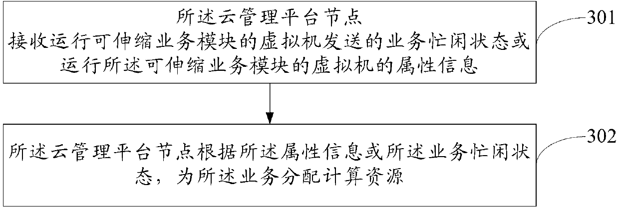 Computing resource allocation method, cloud management platform node and computing resource cluster