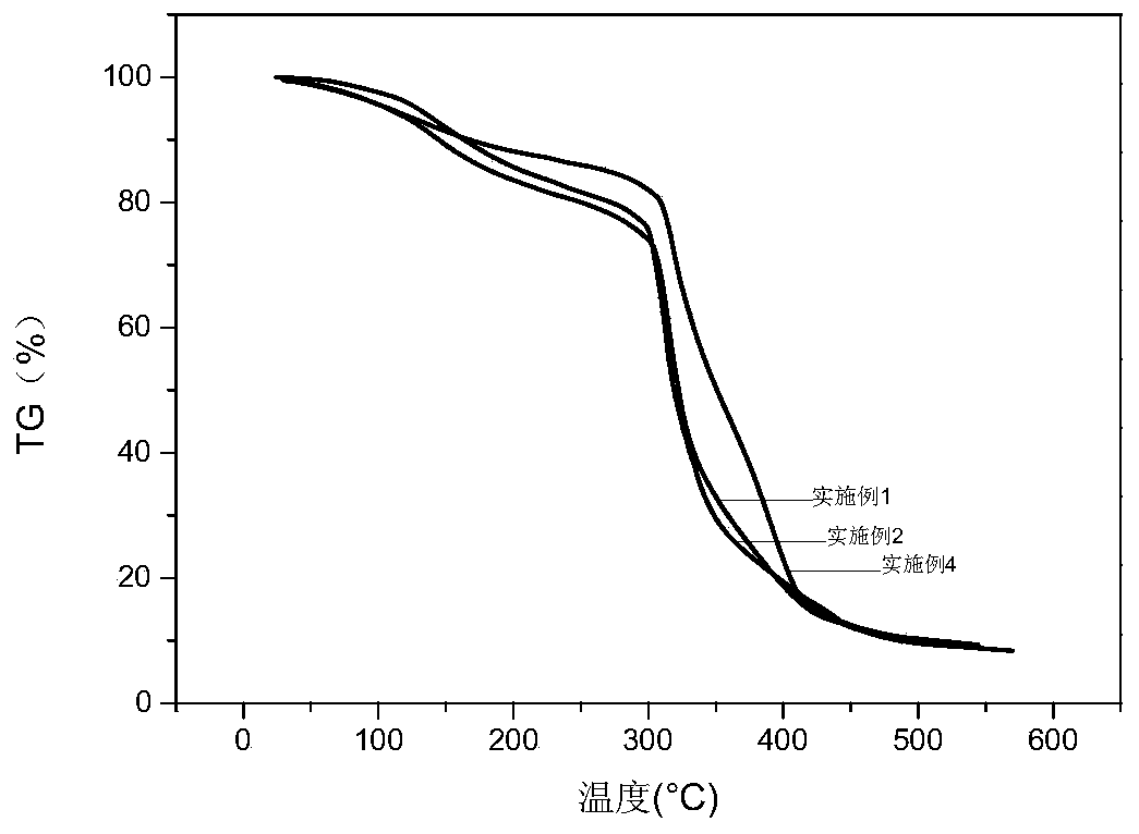 A kind of epoxy leather tanning agent and preparation method thereof